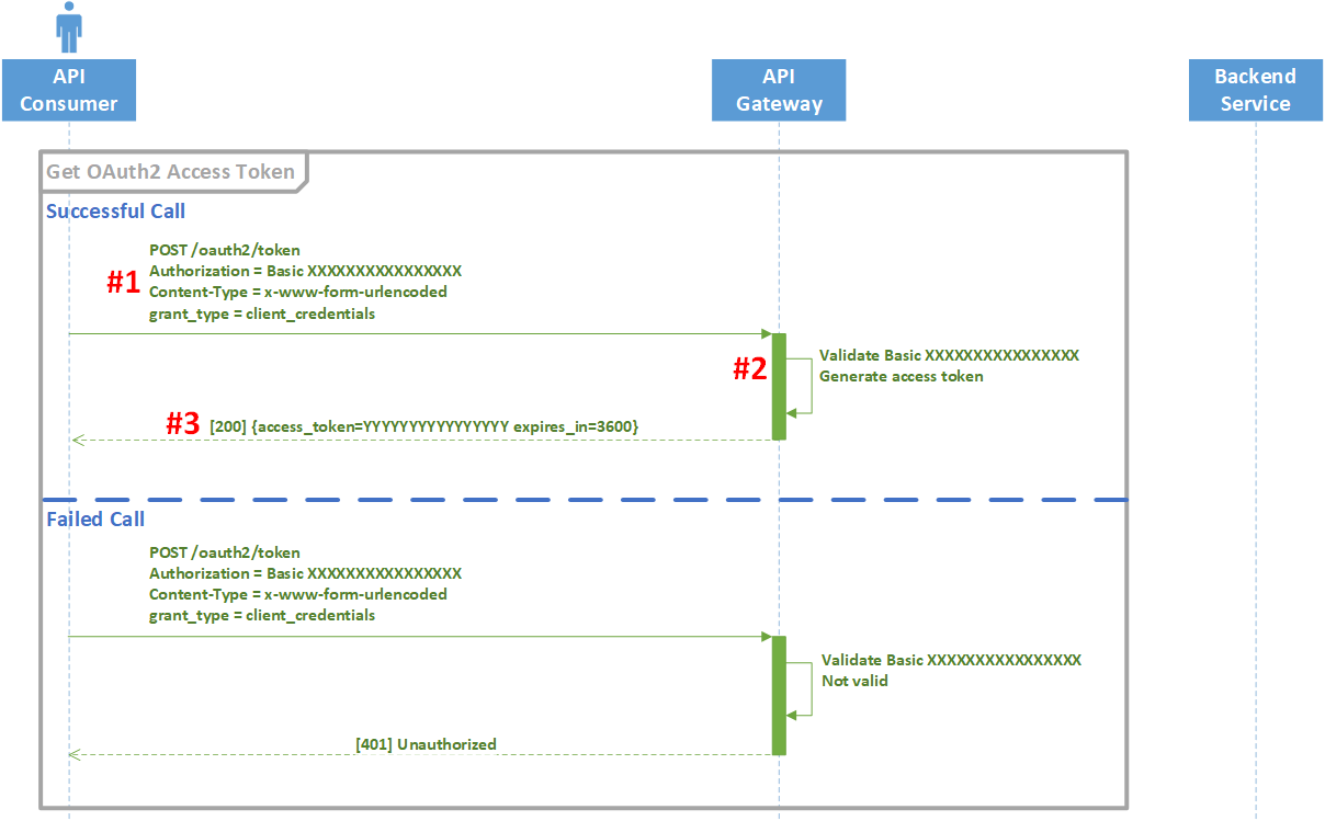 OAuth2 client credentials sequence diagram