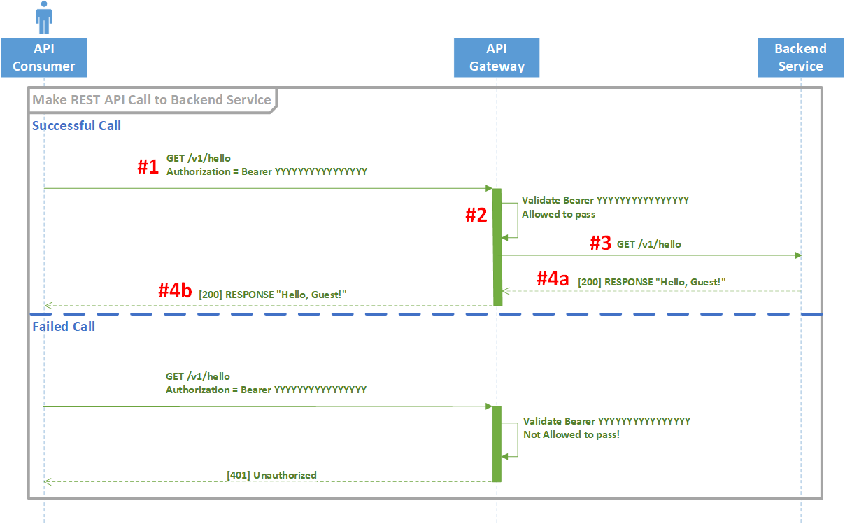 REST API call through API gateway to backend service.